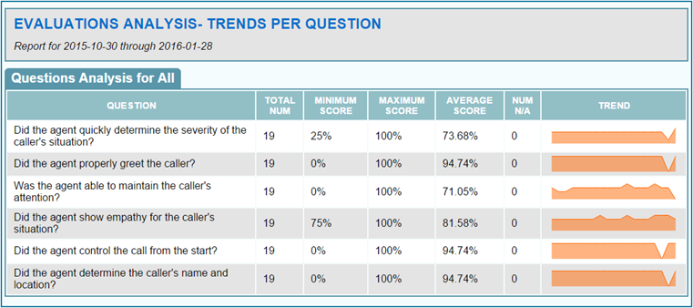 Evaluation Analysis - Question Trends Report