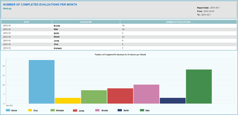 Evaluator Activity Report