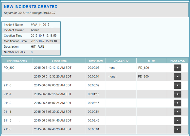 New Incidents Created Report